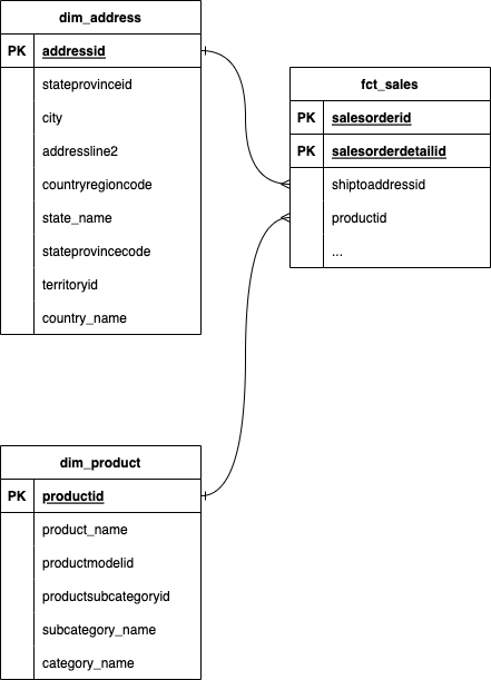 Star schema Star schema