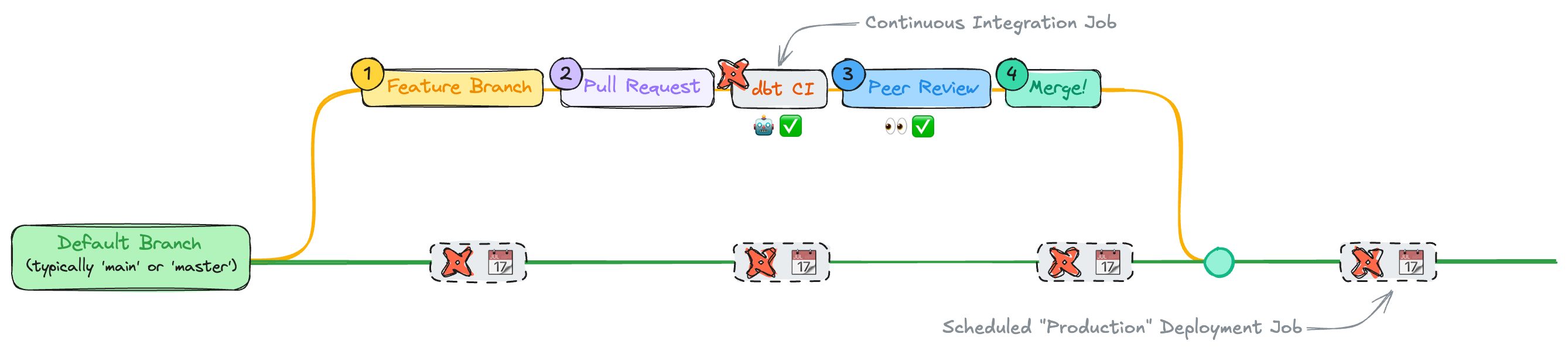 Direct Promotion strategy with dbt cloud processes denoted Direct Promotion strategy with dbt cloud processes denoted