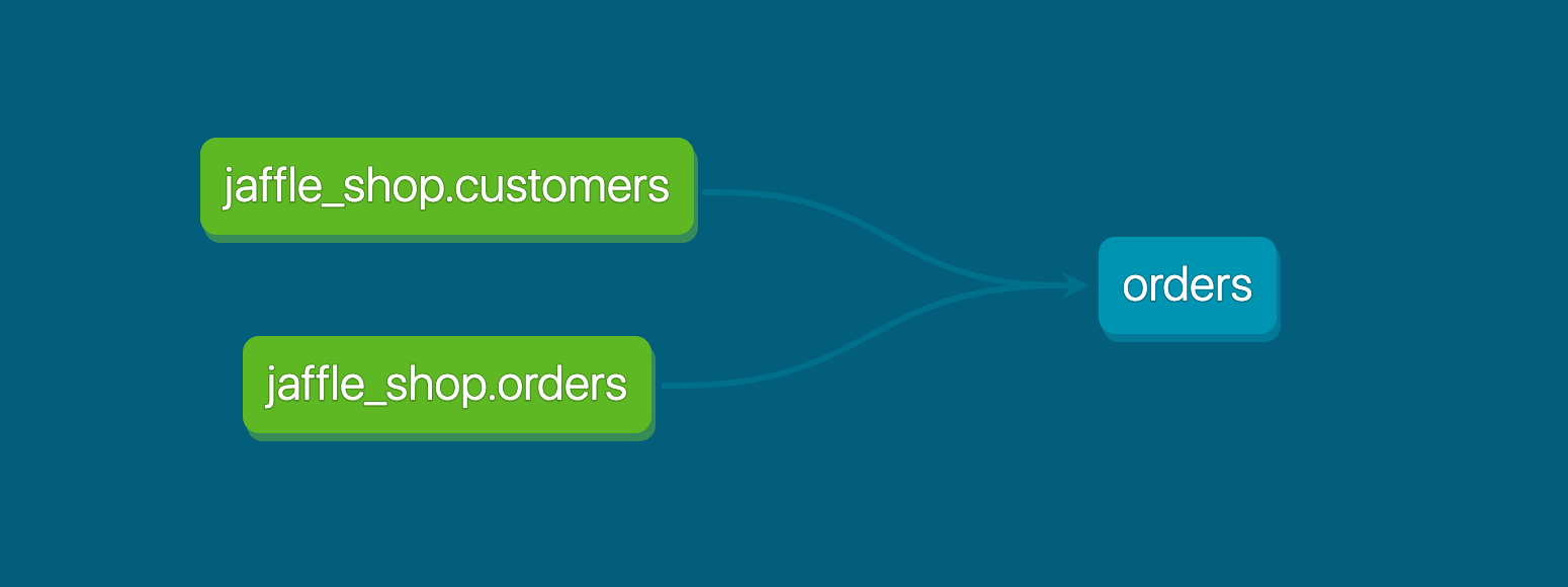 Sources appear in green in your DAG in dbt docs Sources appear in green in your DAG in dbt docs